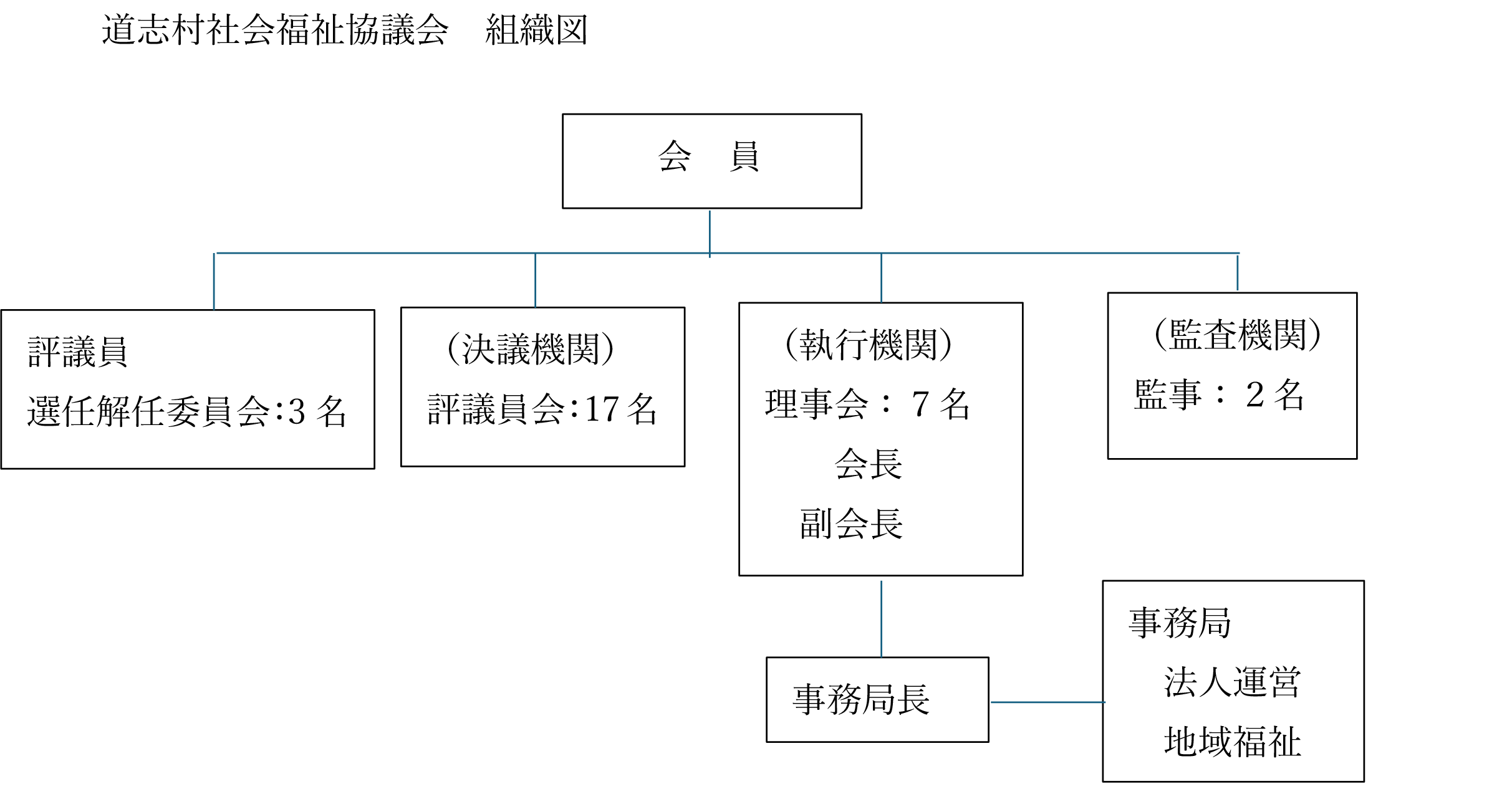 組織図